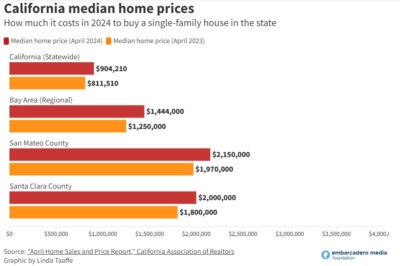 Home Prices Santa Clara San Mateo