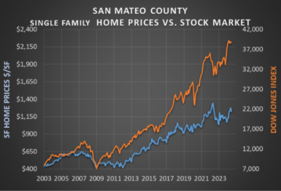 Dow Jones Index VS Home Prices