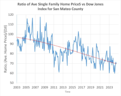 Buying a Home and RSUs in the Bay Area