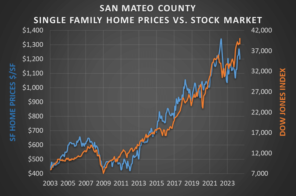 Real Estate Market Update for July 2024