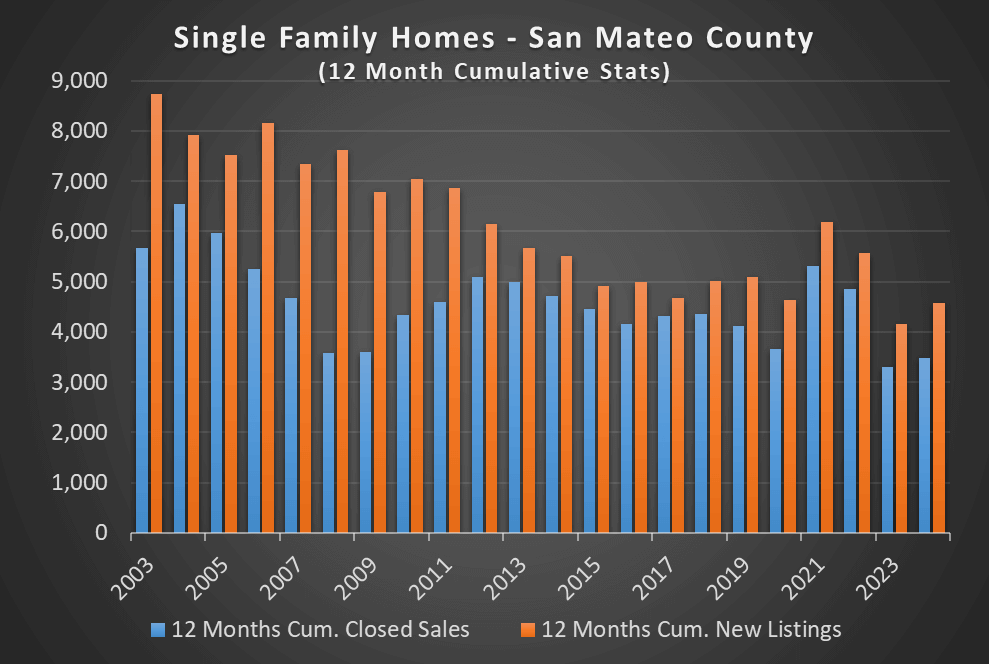 Real Estate Market Update for July 2024